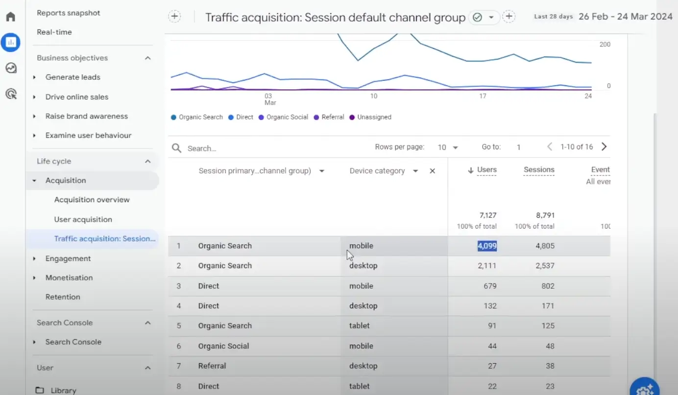 A screenshot of a Google Analytics report showing traffic acquisition by session default channel group and device category, with data segmented by mobile, desktop, and tablet.